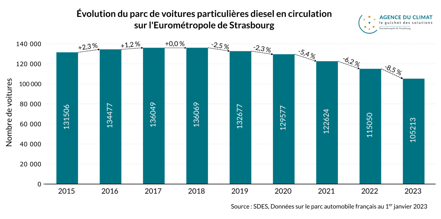 Evolution du parc de voitures diesel sur l'Eurométropole de Strasbourg. -8,5% entre 2022 et 2023, baisse record