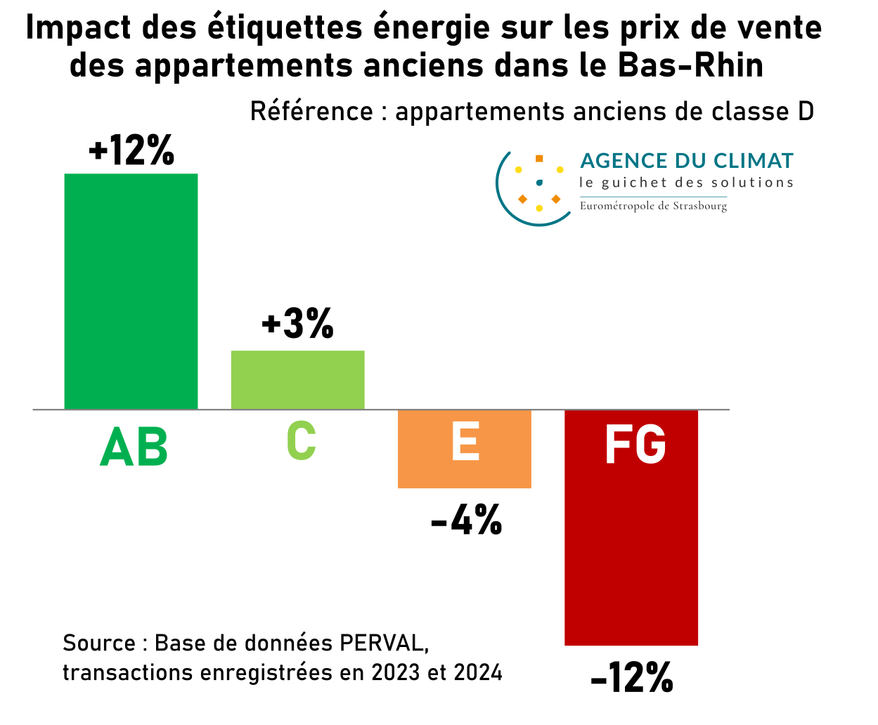Impact des étiquettes énergie sur les prix de vente des appartements anciens dans le Bas-Rhin. Référence : appartements anciens de classe D. AB +12%, C +3%, E -4%, FG -12%.